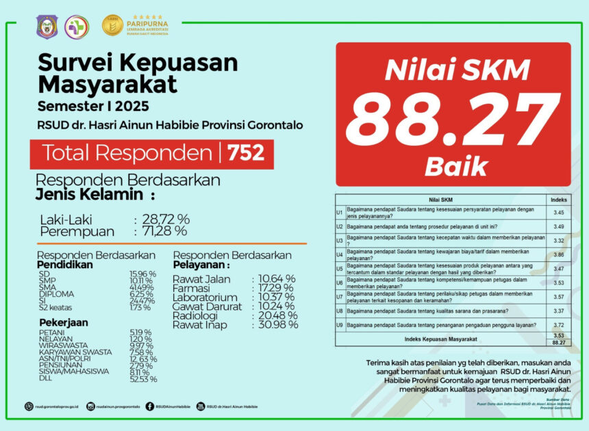 RSUD dr. Hasri Ainun Habibie Raih Nilai Kepuasan Masyarakat 88,27 dengan Predikat Baik